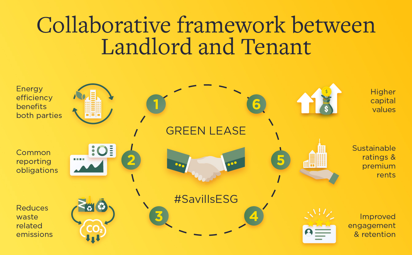 Green Lease